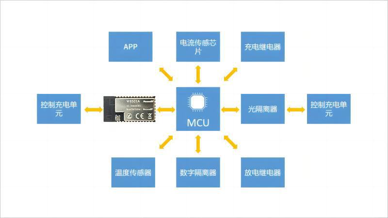 WiFi藍牙模塊在新能源儲能電池BMS管理系統上的應用